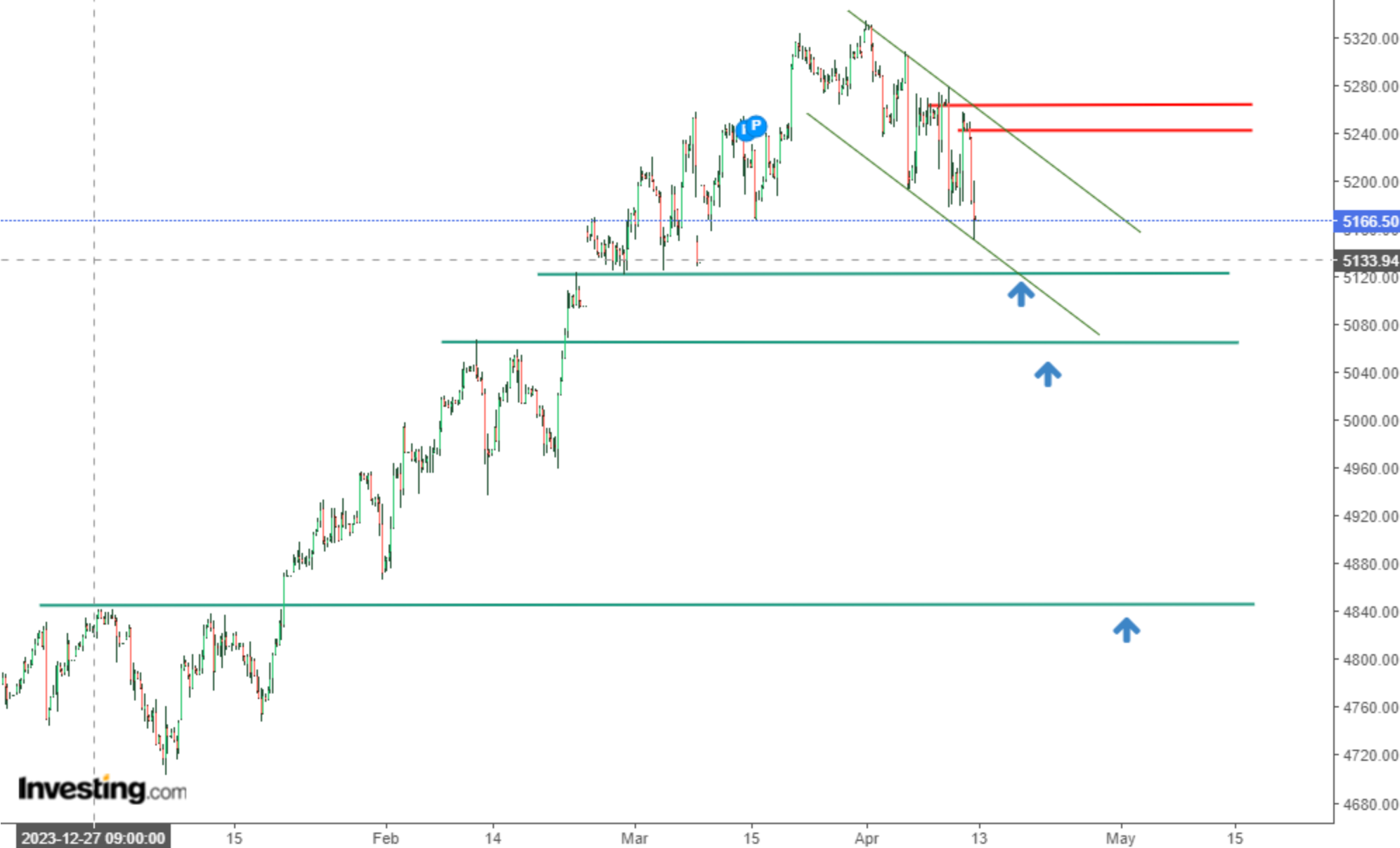 S&P 500, Nasdaq 100 Attempt Bounce Off of Resistances: Key Levels to Watch Damian Nowiszewski Investing.com Analysis