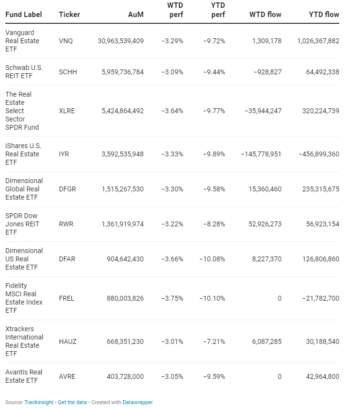 Real Estate Sector Suffers Third Weekly Loss Amid Rising Treasury Yields ETF Central Editor’s Picks