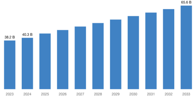 [Latest] Global Pharmaceutical Waste Management Market Size/Share Worth USD 65.6 Billion by 2033 at a 7.8% CAGR: Custom Market Insights (Analysis, Outlook, Leaders, Report, Trends, Forecast, Segmentation, Growth, Growth Rate, Value) Globe Newswire Economics