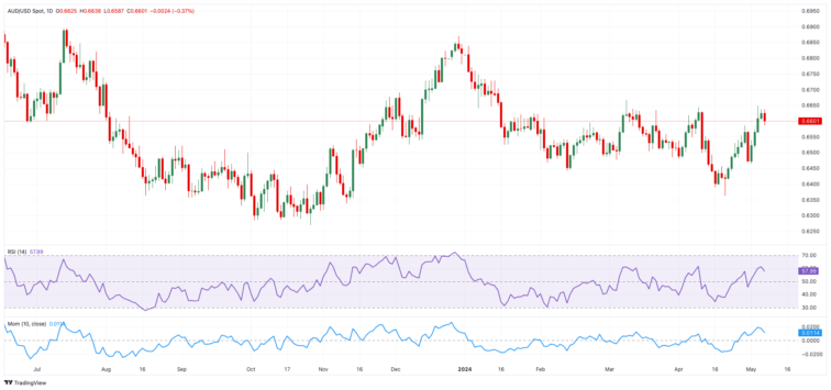 AUD/USD Forecast: A decent resistance lies around 0.6650  FXStreet Forex & Commodities Analysis