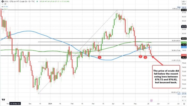 Crude oil futures settle at $76.87 Greg Michalowski Forexlive RSS Breaking technical-analysis Feed