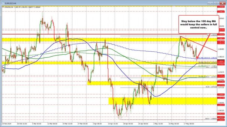 EURUSD falls below its 100 day MA Greg Michalowski Forexlive RSS Breaking technical-analysis Feed