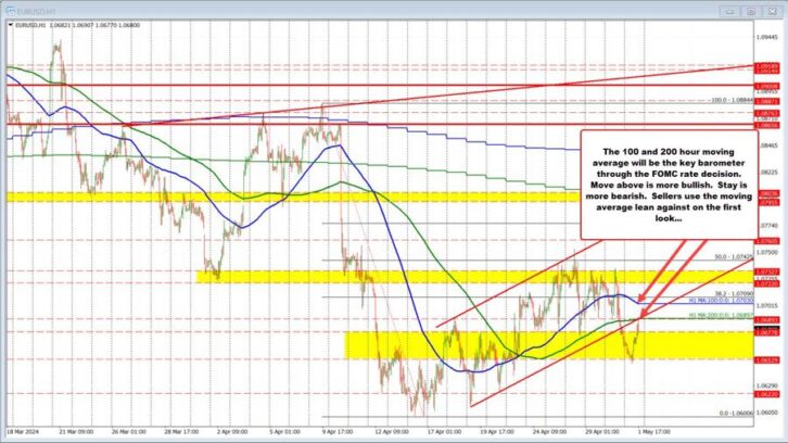 EURUSD moves up to test 200 hour moving average.  Finds sellers on the first look Greg Michalowski Forexlive RSS Breaking technical-analysis Feed