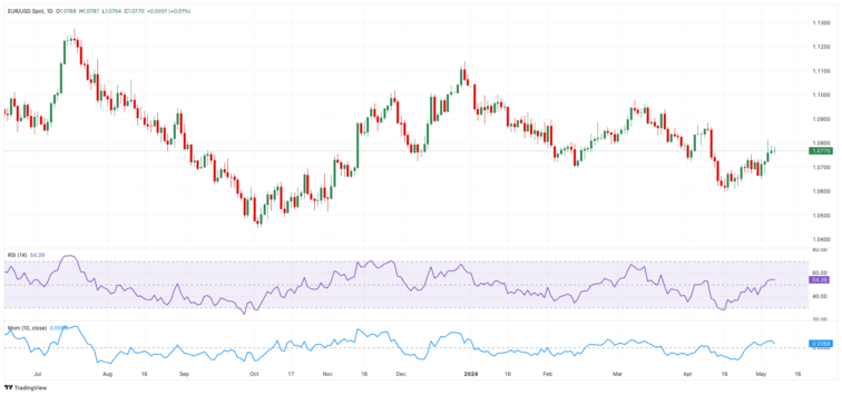 EUR/USD Forecast: Further consolidation appears on the cards  FXStreet Forex & Commodities Analysis