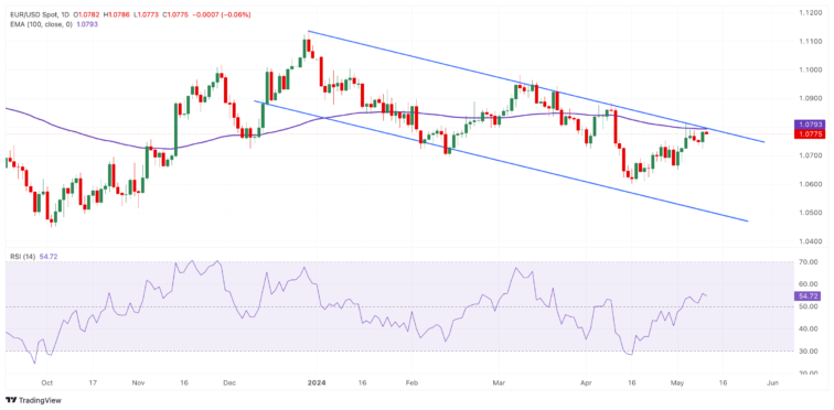 EUR/USD Price Analysis: The crucial resistance level will emerge at the 1.0790–1.0800 region  FXStreet Forex & Commodities News