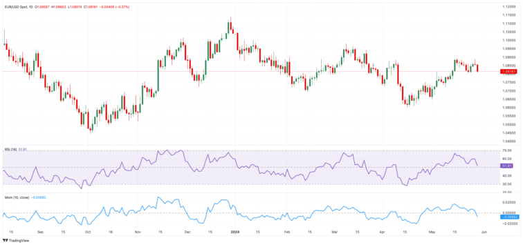 EUR/USD Forecast: The 1.0800 support holds the downside so far  FXStreet Forex & Commodities Analysis