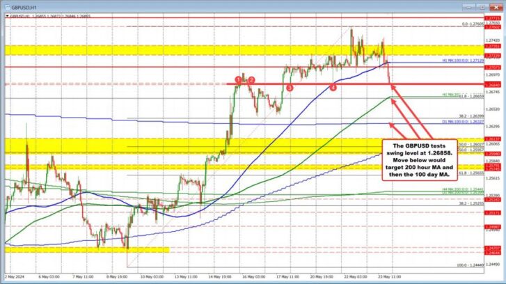 GBPUSD trades to a new low and tests a swing level over the last week or so Greg Michalowski Forexlive RSS Breaking technical-analysis Feed