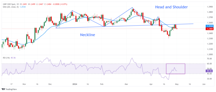 Pound Sterling remains vulnerable amid caution ahead of Fed policy decision  FXStreet Forex & Commodities News