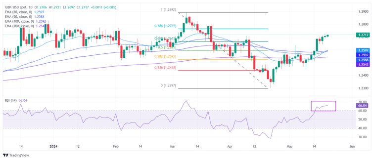 Pound Sterling exhibits firm footing ahead of UK inflation  FXStreet Forex & Commodities News