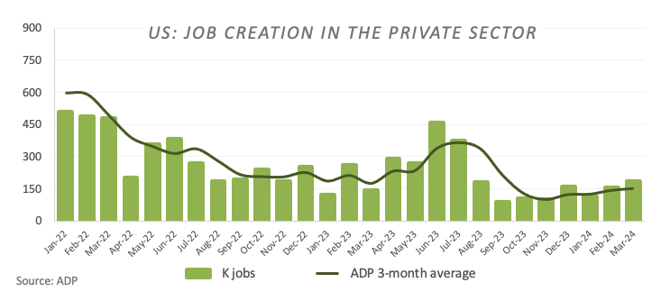 ADP Employment Change Preview: US private sector expected to create 179K jobs in April  FXStreet Forex & Commodities News