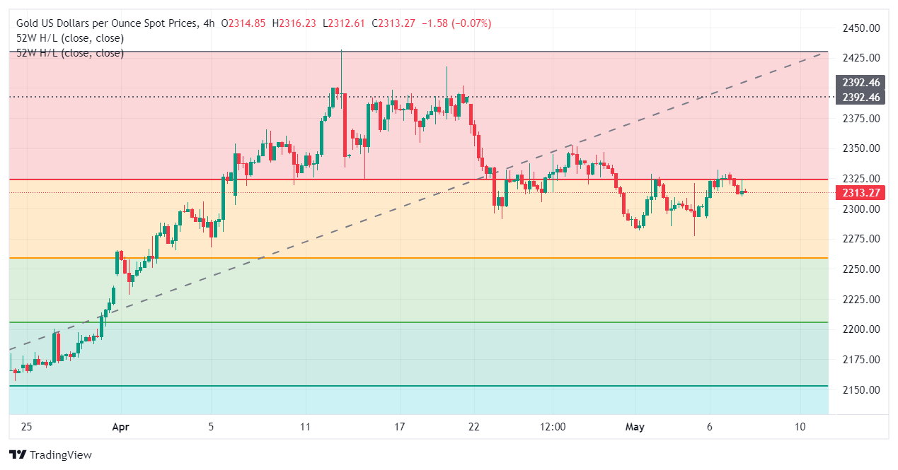 Gold Price Forecast: XAU/USD eases toward $2,310 amid a better market mood  FXStreet Forex & Commodities Analysis