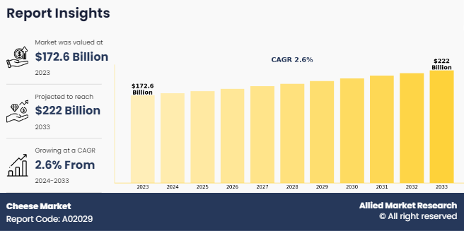 Cheese Market to Reach $222.0 Billion, Globally, by 2033 at 2.6% CAGR: Allied Market Research Globe Newswire Economics