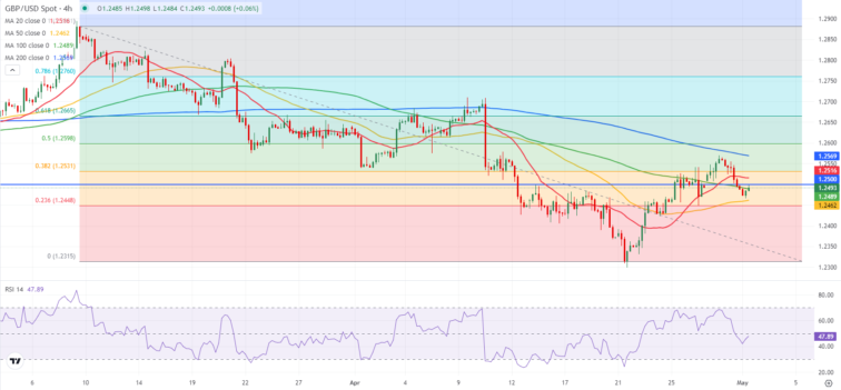 GBP/USD Forecast: Sellers encouraged as Pound Sterling stays below 1.2500  FXStreet Forex & Commodities Analysis