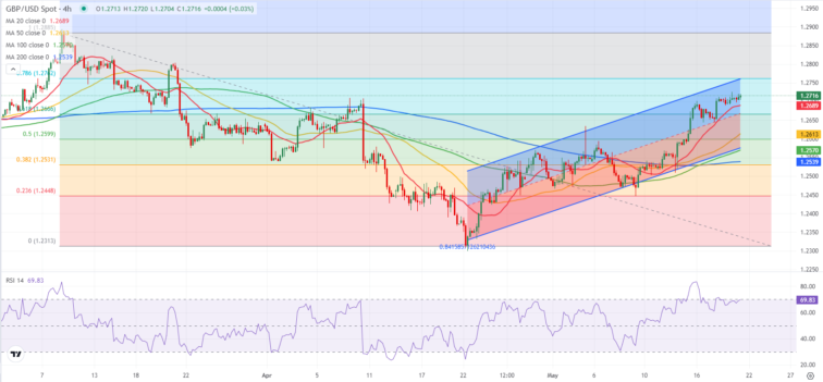 GBP/USD Forecast: Pound Sterling could face stiff resistance at 1.2760  FXStreet Forex & Commodities Analysis