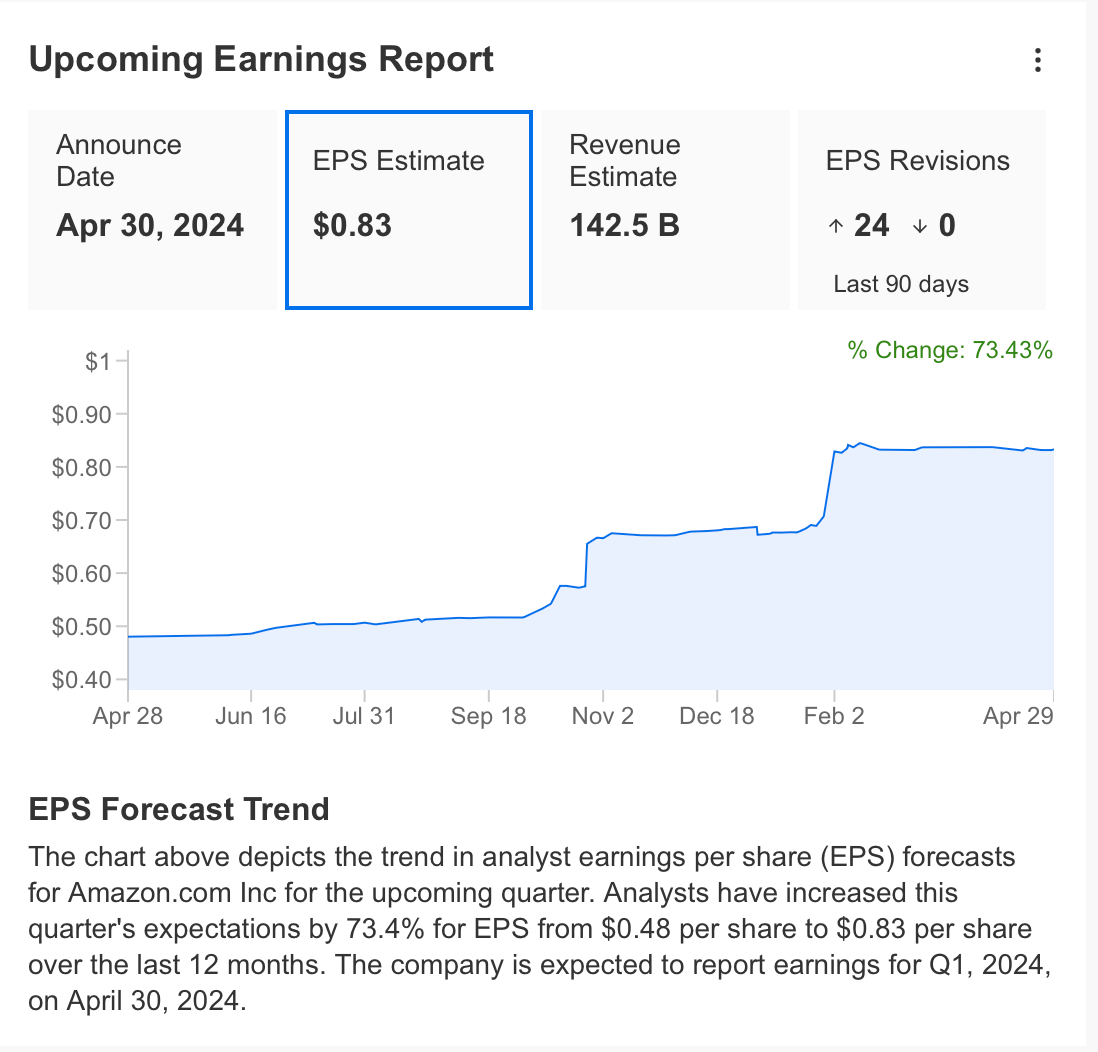 Amazon Q1 Earnings Preview: Will Giant’s Massive AI Investment Start Paying Off? Günay Caymaz Investing.com Analysis