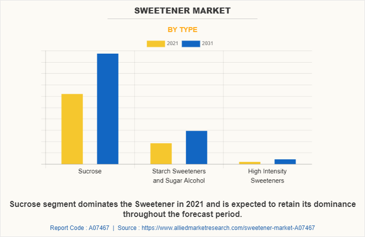 Sweetener Market to Reach $154.6 billion, Globally, by 2035 at 4.9% CAGR: Allied Market Research Globe Newswire Economics