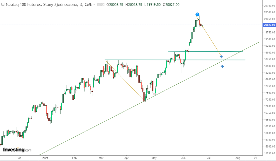 Nasdaq 100 Could Make Another Run at 20K This Week – Here’s How to Trade It Investing.com Editor’s Picks