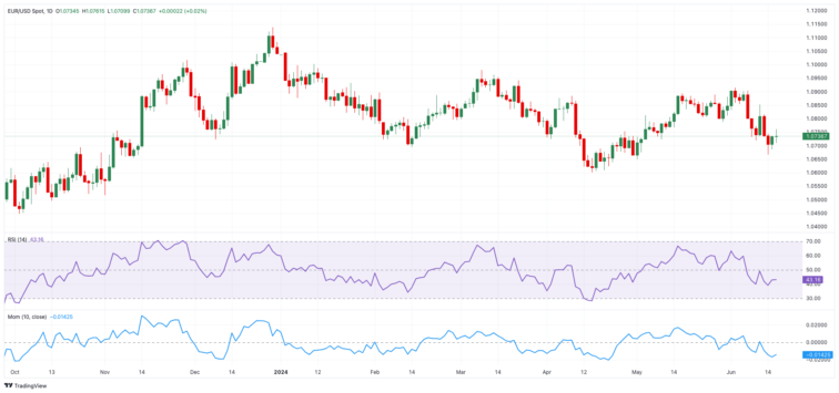 EUR/USD Forecast: Bulls need a strong catalyst to retest 1.0800  FXStreet Forex & Commodities Analysis