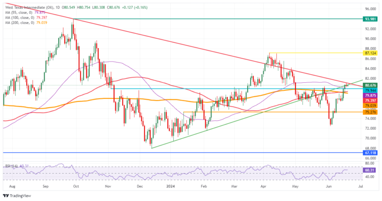 Oil nears substantial resistance after Houthi rebels sink Greek-owned carrier  FXStreet Forex & Commodities News