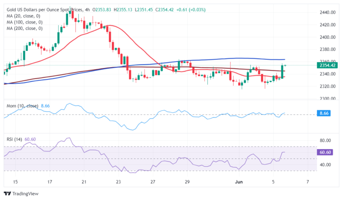 Gold Price Forecast: XAU/USD pressuring the upper end of its weekly range  FXStreet Forex & Commodities Analysis