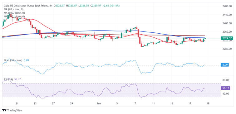 Gold Price Forecast: XAU/USD hovers around $2,330 as demand for the USD recedes  FXStreet Forex & Commodities Analysis