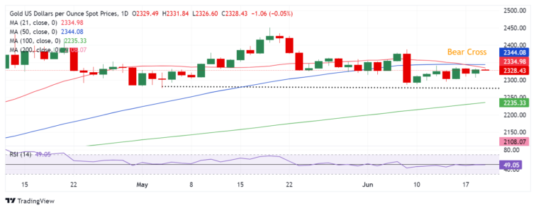 Gold Price Forecast: XAU/USD buyers lack fresh impetus amid holiday-thinned trading  FXStreet Forex & Commodities Analysis