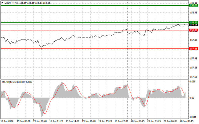 USD/JPY: trading tips for beginners for European session on June 20  Forex analysis review