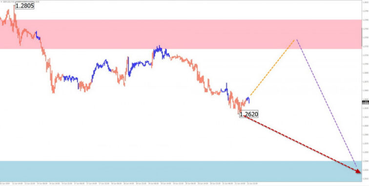 Weekly forecast based on simplified wave analysis of GBP/USD, AUD/USD, USD/CHF, EUR/JPY, EUR/GBP, and US dollar index on  Forex analysis review