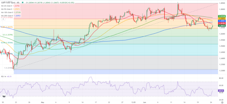 GBP/USD Forecast: Pound Sterling needs to clear 1.2700 to attract buyers  FXStreet Forex & Commodities Analysis