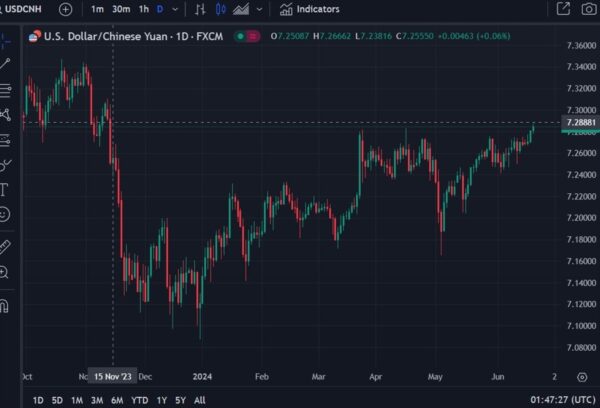 Offshore yuan at its lowest since November last year as the PBOC relaxes its grip on CNY Eamonn Sheridan Forexlive RSS Breaking CentralBanks Feed