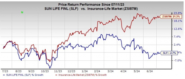 Reasons Why Investors Should Retain Sun Life Stock Now Zacks Asia