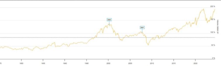 S&P 500: Buffett Indicator Nearing All-Time High – What That Means for Investors Ismael De La Cruz Investing.com Analysis