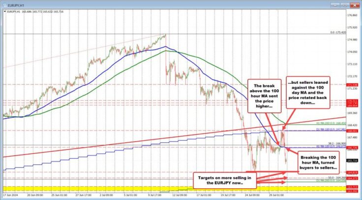 EURJPY: An updated technical look at the EURJPY after the break back below its 100 hour MA Greg Michalowski Forexlive RSS Breaking technical-analysis Feed