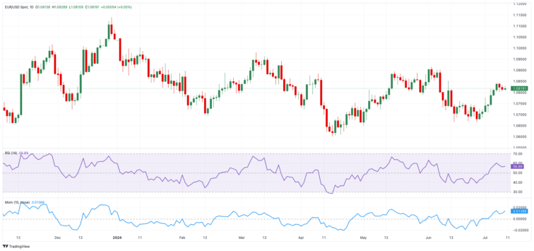 EUR/USD Forecast: Near-term consolidation remains in the pipeline  FXStreet Forex & Commodities Analysis