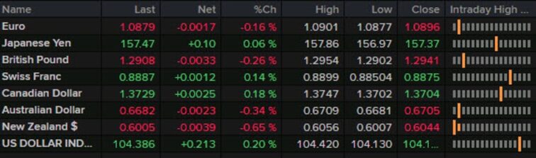 Forexlive Americas FX news wrap: Something of a ‘sell everything’ day Adam Button Forexlive RSS Breaking News Feed