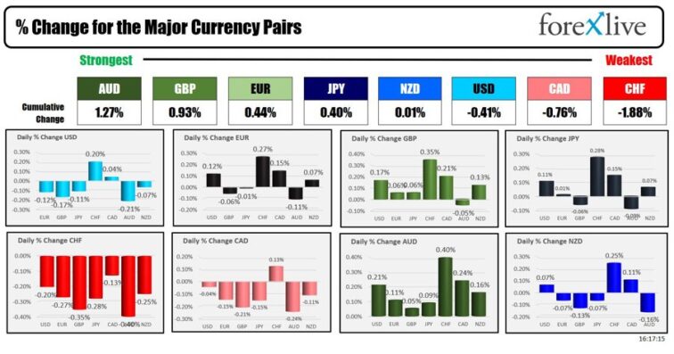 Forexlive Americas FX news wrap 26 Jul: Rebound day.  AUD higher. CHF lower. Stocks rise Greg Michalowski Forexlive RSS Breaking News Feed