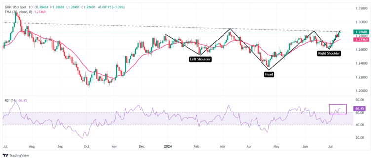 Pound Sterling nears annual high at 1.2870 on strong UK GDP, BoE rate-cut bets fade  FXStreet Forex & Commodities News