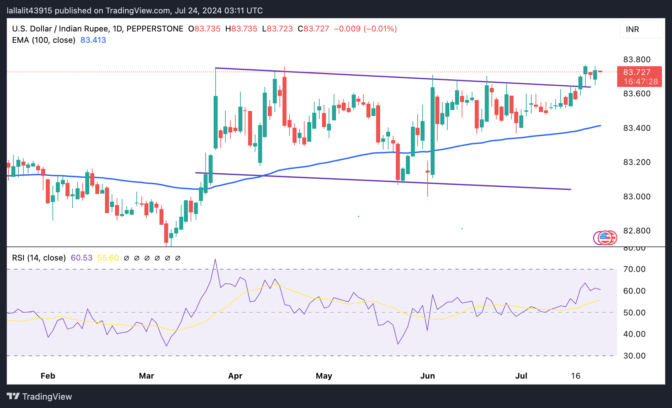 Indian Rupee weakens despite stronger India’s PMI data  FXStreet Forex & Commodities News