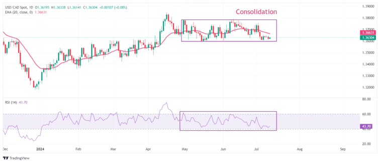 USD/CAD Price Analysis: Trades in tight range above 1.3600 ahead of US Inflation  FXStreet Forex & Commodities News