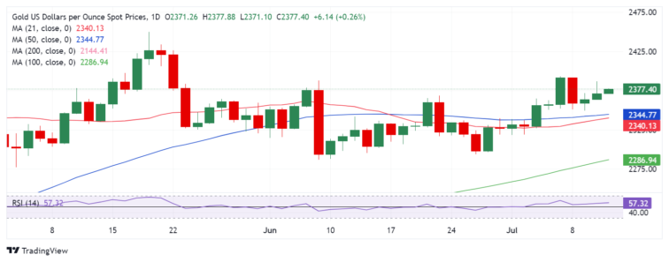 Gold Price Forecast: Will XAU/USD retake $2,400 on softer US CPI inflation?  FXStreet Forex & Commodities Analysis