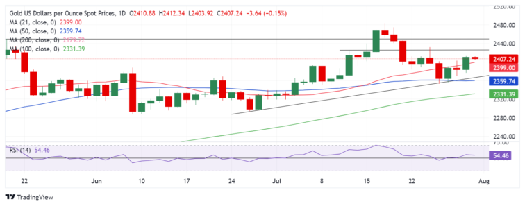 Gold Price Forecast: XAU/USD bulls take a breather ahead of Fed interest rate decision  FXStreet Forex & Commodities Analysis