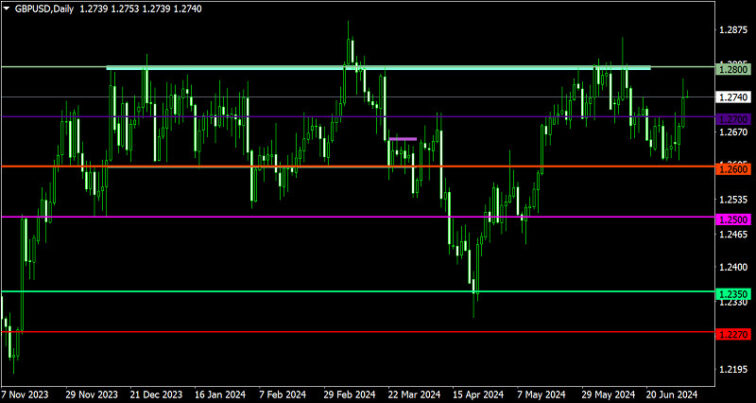 Trading plan for EUR/USD and GBP/USD on 04.07.2024  Forex analysis review