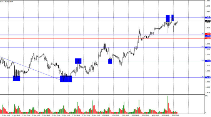 EUR/USD. Will the inflation report save the US dollar?  Forex analysis review