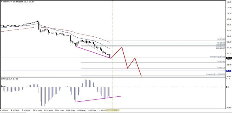 Technical Analysis of Intraday Price Movement of AUD/JPY Cross Currency Pairs, Wednesday July 24, 2024.  Forex analysis review