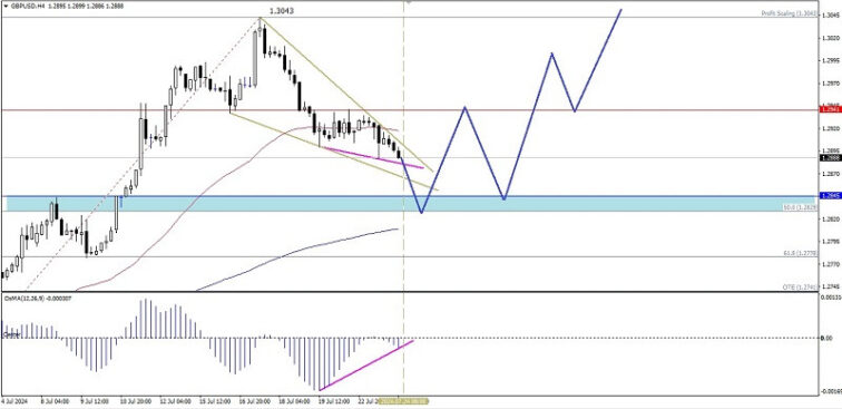 Technical Analysis of Intraday Price Movement of GBP/USD Main Currency Pairs, Wednesday July 24, 2024.  Forex analysis review