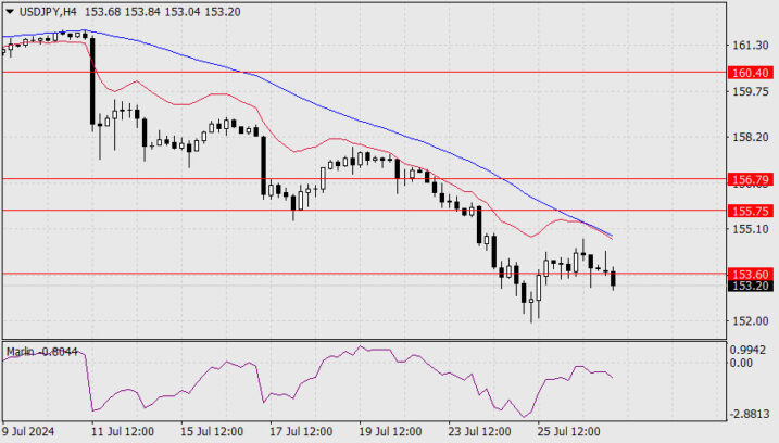 Forecast for USD/JPY on July 29, 2024  Forex analysis review