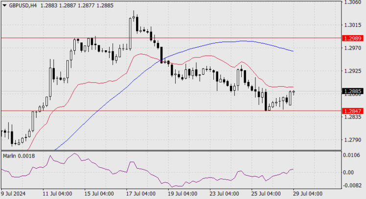 Forecast for GBP/USD on July 29, 2024  Forex analysis review