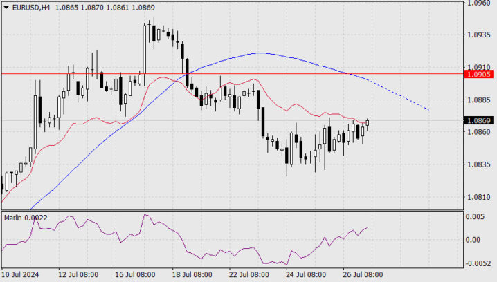 Forecast for EUR/USD on July 29, 2024  Forex analysis review