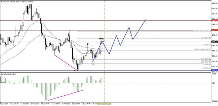 Technical Analysis of Intraday Price Movement of Gold Commodity Asset, Wednesday July 31, 2024.  Forex analysis review