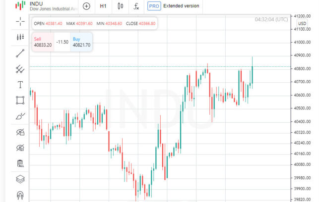 Tech in stress: Stocks fall, chipmakers rise amid AI debate  Forex analysis review